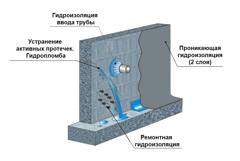 Гидроизоляция фундамента от воды